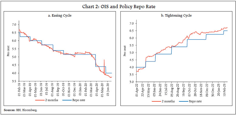 Chart 2: OIS and Policy Repo Rate