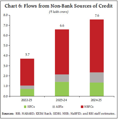 Chart 6: Flows from Non-Bank Sources of Credit