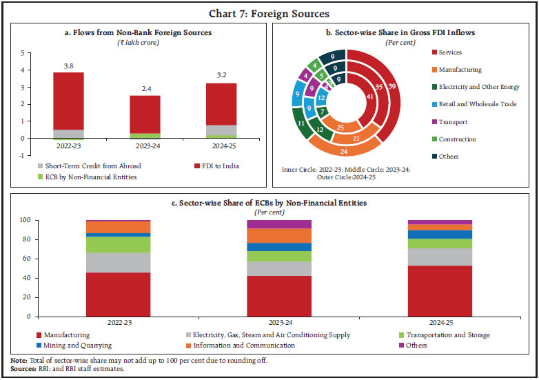 Chart 7: Foreign Sources