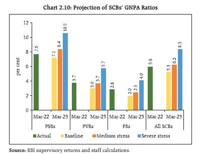 Chart 2.10: Projection of SCBs’ GNPA Ratios