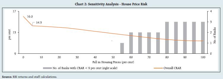 Chart 2: Sensitivity Analysis - House Price Risk