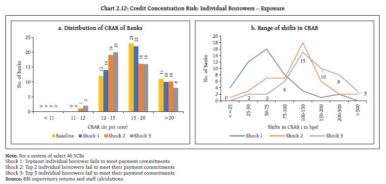 Chart 2.12: Credit Concentration Risk: Individual Borrowers – Exposure