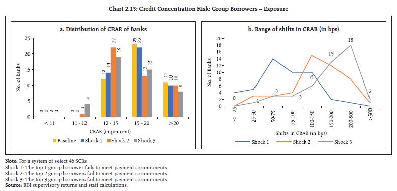 Chart 2.13: Credit Concentration Risk: Group Borrowers – Exposure