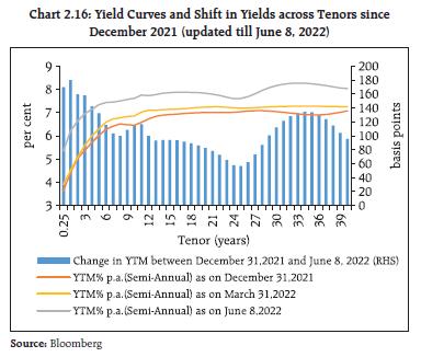 Chart 2.16: Yield Curves and Shift in Yields across Tenors sinceDecember 2021 (updated till June 8, 2022)