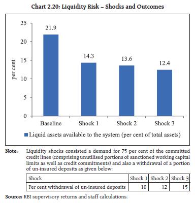 Chart 2.20: Liquidity Risk – Shocks and Outcomes