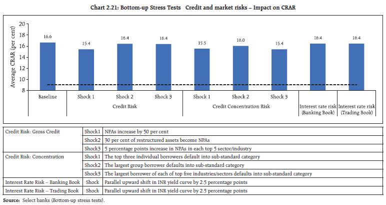 Chart 2.21: Bottom-up Stress Tests ─ Credit and market risks – Impact on CRAR