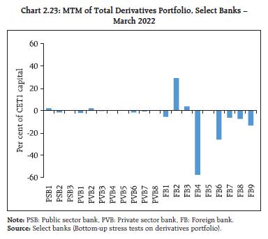 Chart 2.23: MTM of Total Derivatives Portfolio, Select Banks –March 2022