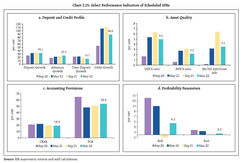 Chart 2.25: Select Performance Indicators of Scheduled SFBs