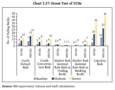 Chart 2.27: Stress Test of UCBs