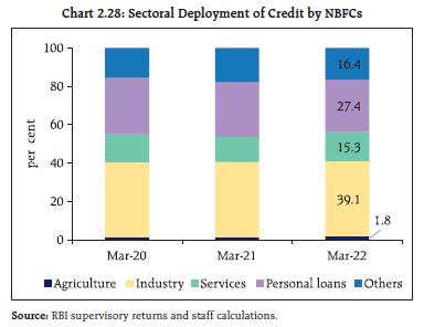 Chart 2.28: Sectoral Deployment of Credit by NBFCs