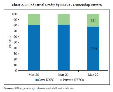 Chart 2.30: Industrial Credit by NBFCs - Ownership Pattern