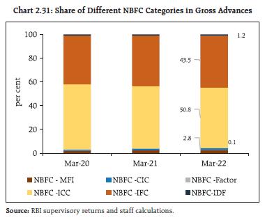 Chart 2.31: Share of Different NBFC Categories in Gross Advances