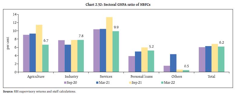 Chart 2.32: Sectoral GNPA ratio of NBFCs