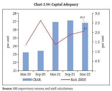 Chart 2.34: Capital Adequacy
