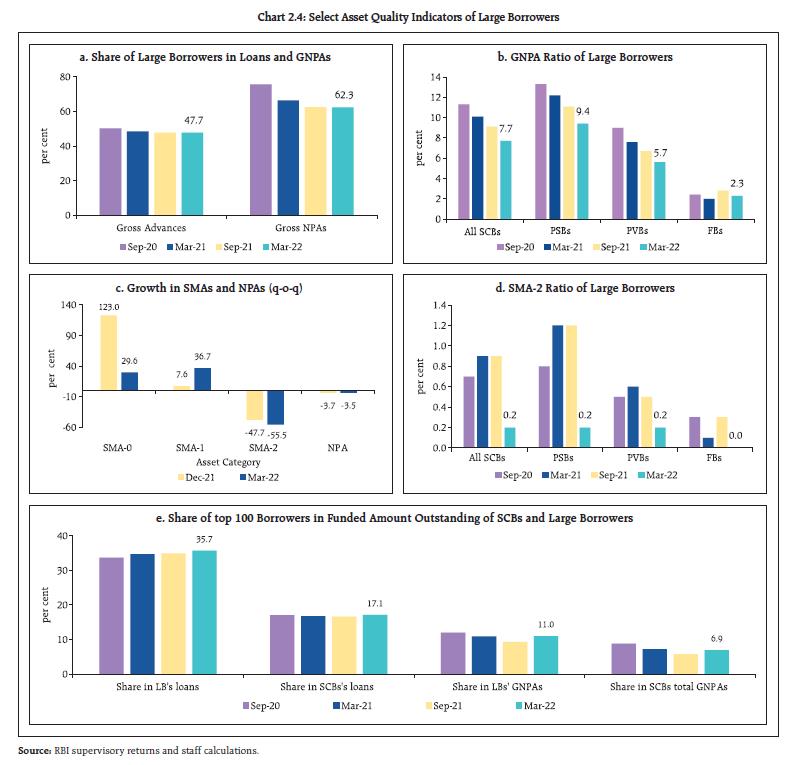 Chart 2.4: Select Asset Quality Indicators of Large Borrowers
