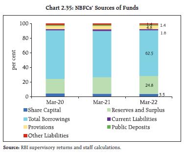 Chart 2.35: NBFCs’ Sources of Funds