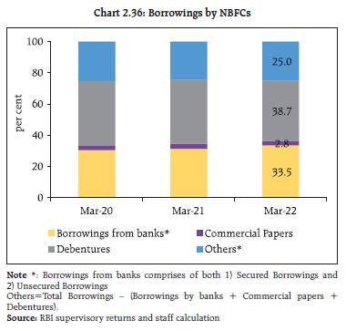Chart 2.36: Borrowings by NBFCs