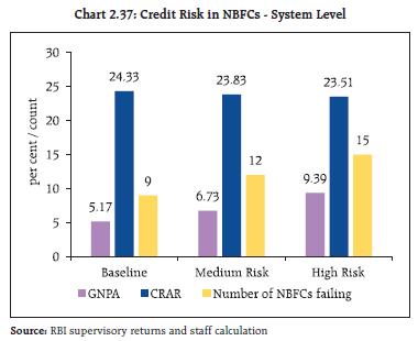 Chart 2.37: Credit Risk in NBFCs - System Level