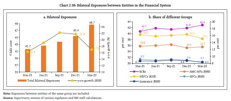 Chart 2.38: Bilateral Exposures between Entities in the Financial System