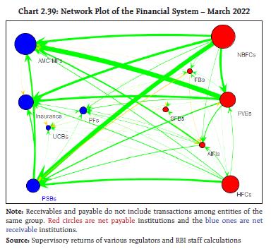 Chart 2.39: Network Plot of the Financial System – March 2022