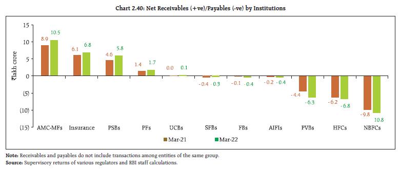 Chart 2.40: Net Receivables (+ve)/Payables (-ve) by Institutions