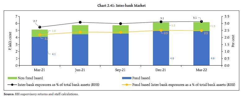 Chart 2.41: Inter-bank Market