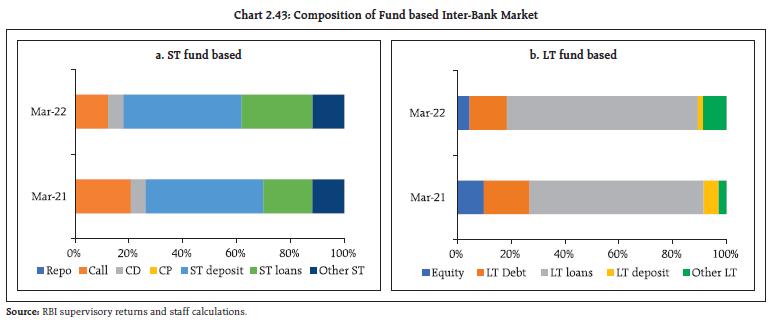 Chart 2.43: Composition of Fund based Inter-Bank Market