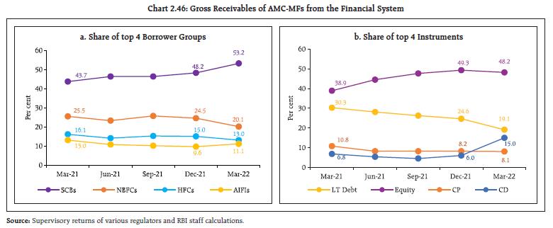 Chart 2.46: Gross Receivables of AMC-MFs from the Financial System