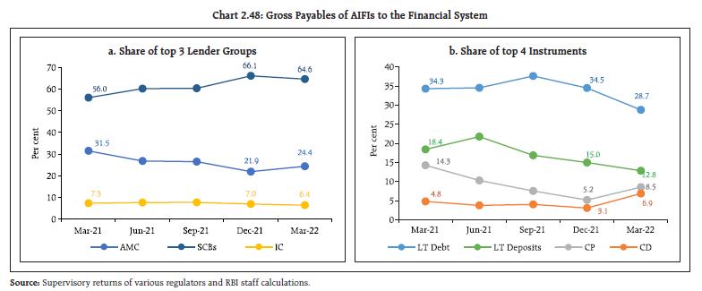 Chart 2.48: Gross Payables of AIFIs to the Financial System