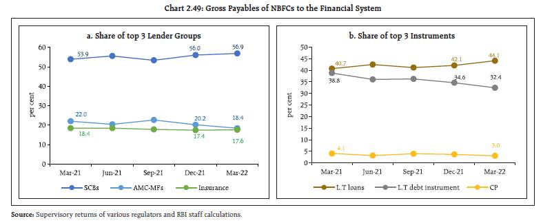 Chart 2.49: Gross Payables of NBFCs to the Financial System