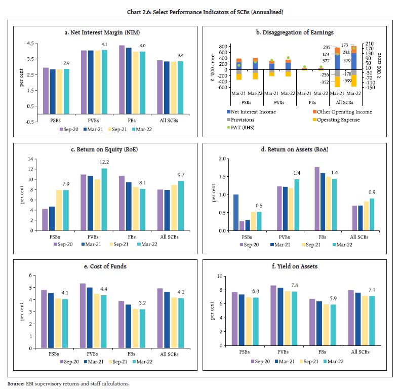 Chart 2.6: Select Performance Indicators of SCBs (Annualised)