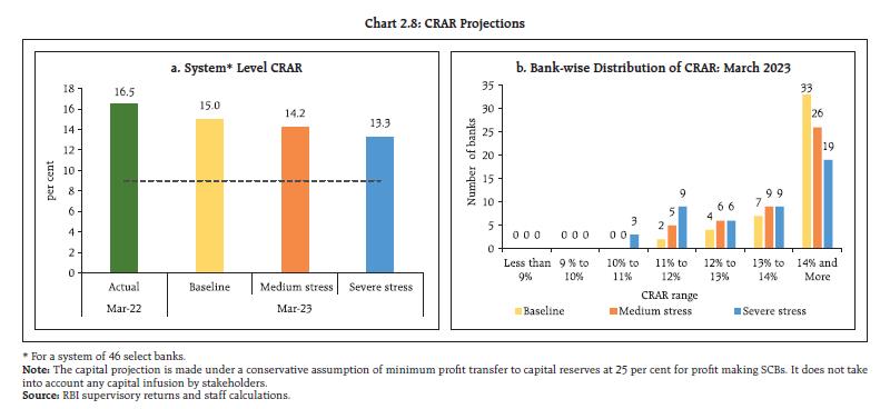 Chart 2.8: CRAR Projections