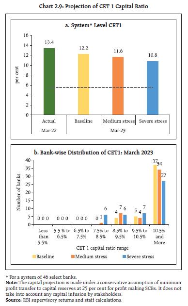 Chart 2.9: Projection of CET 1 Capital Ratio