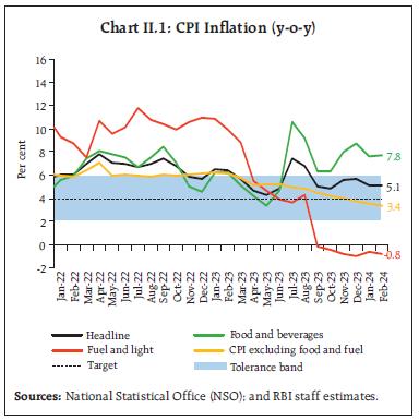 Chart II.1: CPI Inflation (y-o-y)