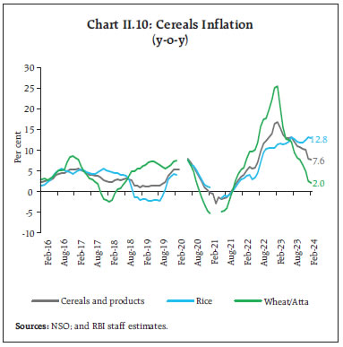Chart II.10: Cereals Inflation(y-o-y)