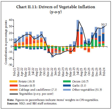 Chart II.11: Drivers of Vegetable Inflation(y-o-y)