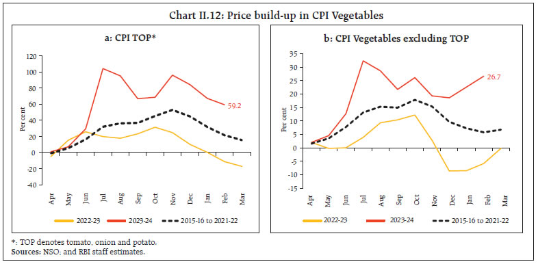 Chart II.12: Price build-up in CPI Vegetables