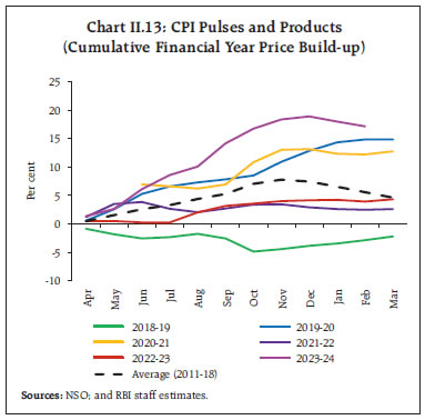 Chart II.13: CPI Pulses and Products(Cumulative Financial Year Price Build-up)
