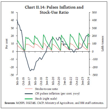 Chart II.14: Pulses Inflation andStock-Use Ratio