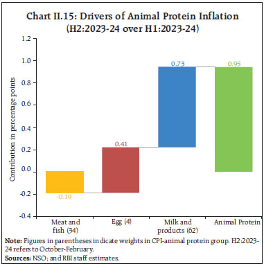 Chart II.15: Drivers of Animal Protein Inflation(H2:2023-24 over H1:2023-24)