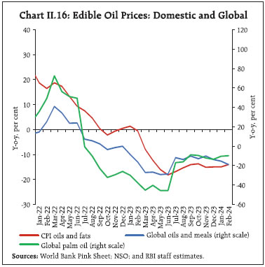 Chart II.16: Edible oil Prices
