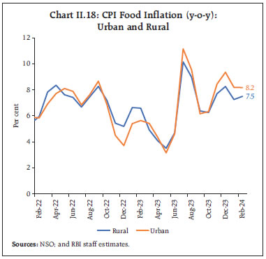 Chart II.18: CPI Food Inflation (y-o-y):Urban and Rural