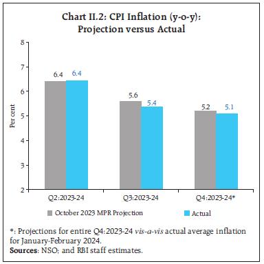 Chart II.2: CPI Inflation (y-o-y): Projection versus Actual