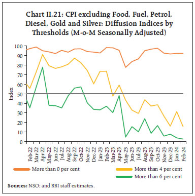 Chart II.21: CPI excluding Food, Fuel, Petrol,Diesel, Gold and Silver: Diffusion Indices byThresholds (M-o-M Seasonally Adjusted)