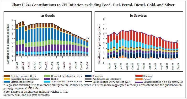 Chart II.24: Contributions to CPI Inflation excluding Food, Fuel, Petrol, Diesel, Gold, and Silver