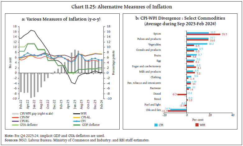 Chart II.25: Alternative Measures of Inflation