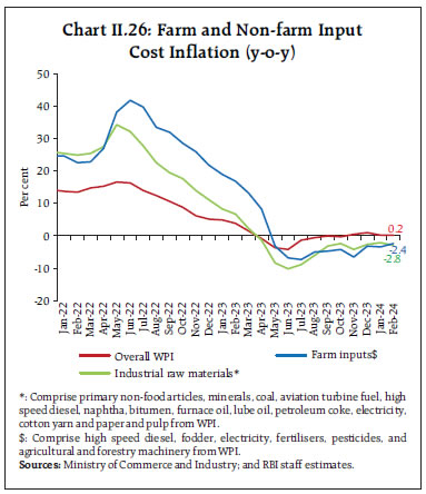 Chart II.26: Farm and Non-farm InputCost Inflation (y-o-y)