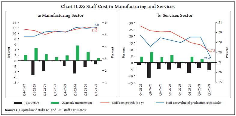 Chart II.28: Staff Cost in Manufacturing and Services