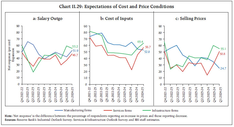 Chart II.29: Expectations of Cost and Price Conditions
