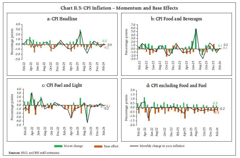 Chart II.3: CPI Inflation – Momentum and Base Effects